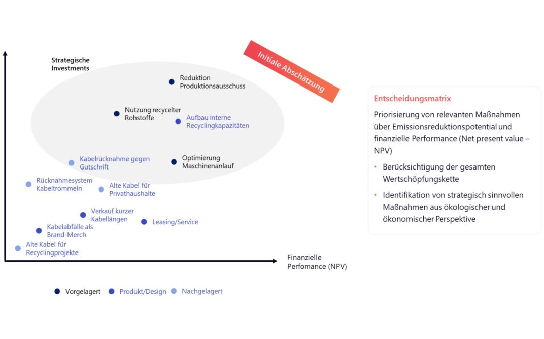 Priorisierung Kreislaufwirtschaft