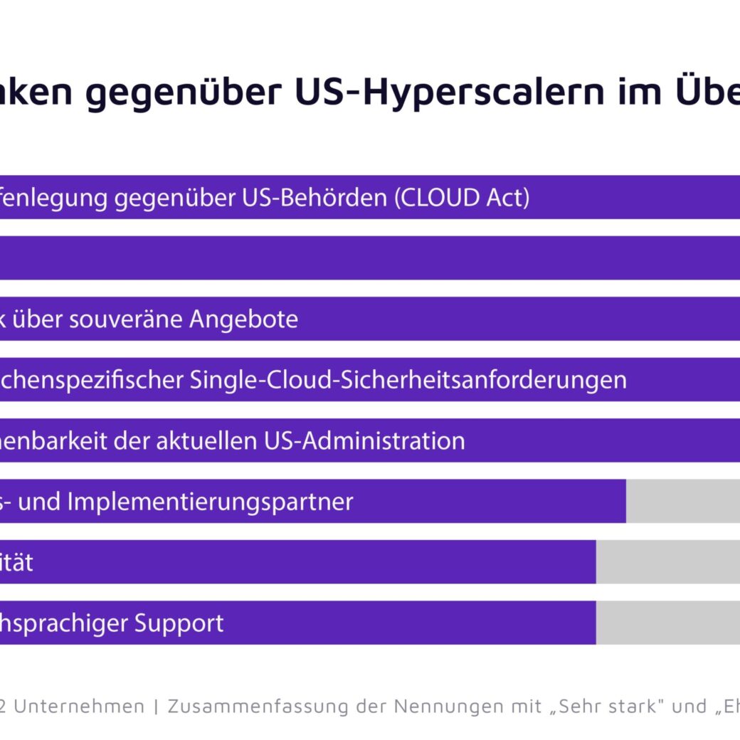 Wie steht es um die Datenoffenlegung gegenüber US-Behörden? Diese Frage treibt deutsche Unternehmen am stärksten um. Bildquelle: valantic / techconsult