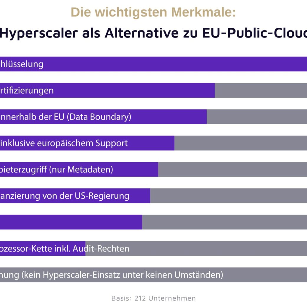 Dass Daten durchgängig verschlüsselt werden, ist für viele ein wichtiges Qualitätsmerkmal von souveränen Hyperscalern. Bildquelle: valantic / techconsult