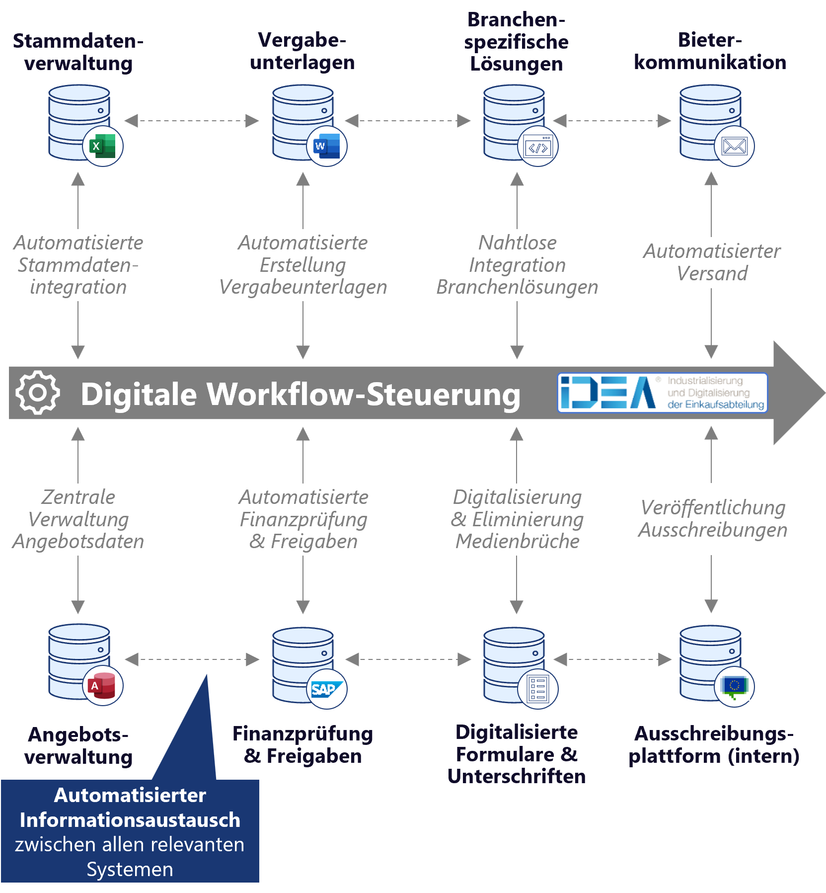 Zielbild: Digital-effizienter Vergabe-Workflow iDEA mit automatisierter Datenintegration über alle relevanten Systeme