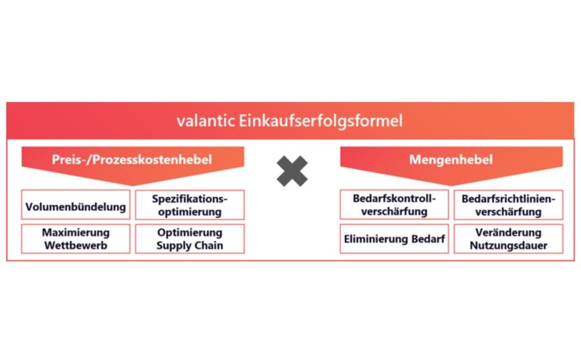 Einkaufs-Erfolgsformel und Hebelanalyse zur systematischen Identifikation von Einsparhebeln