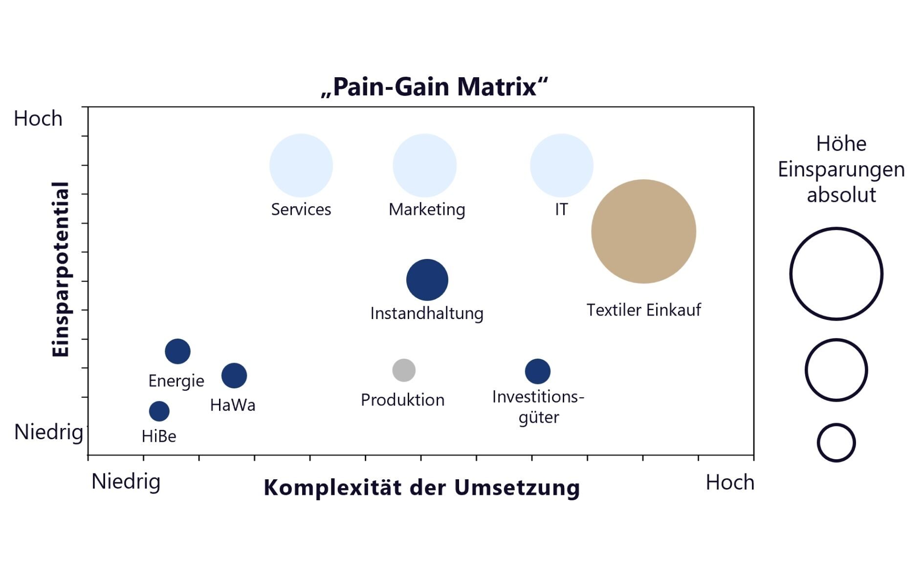 Pain-Gain-Matrix zur Priorisierung von Einsparinitiativen nach Potential und Umsetzungskomplexität