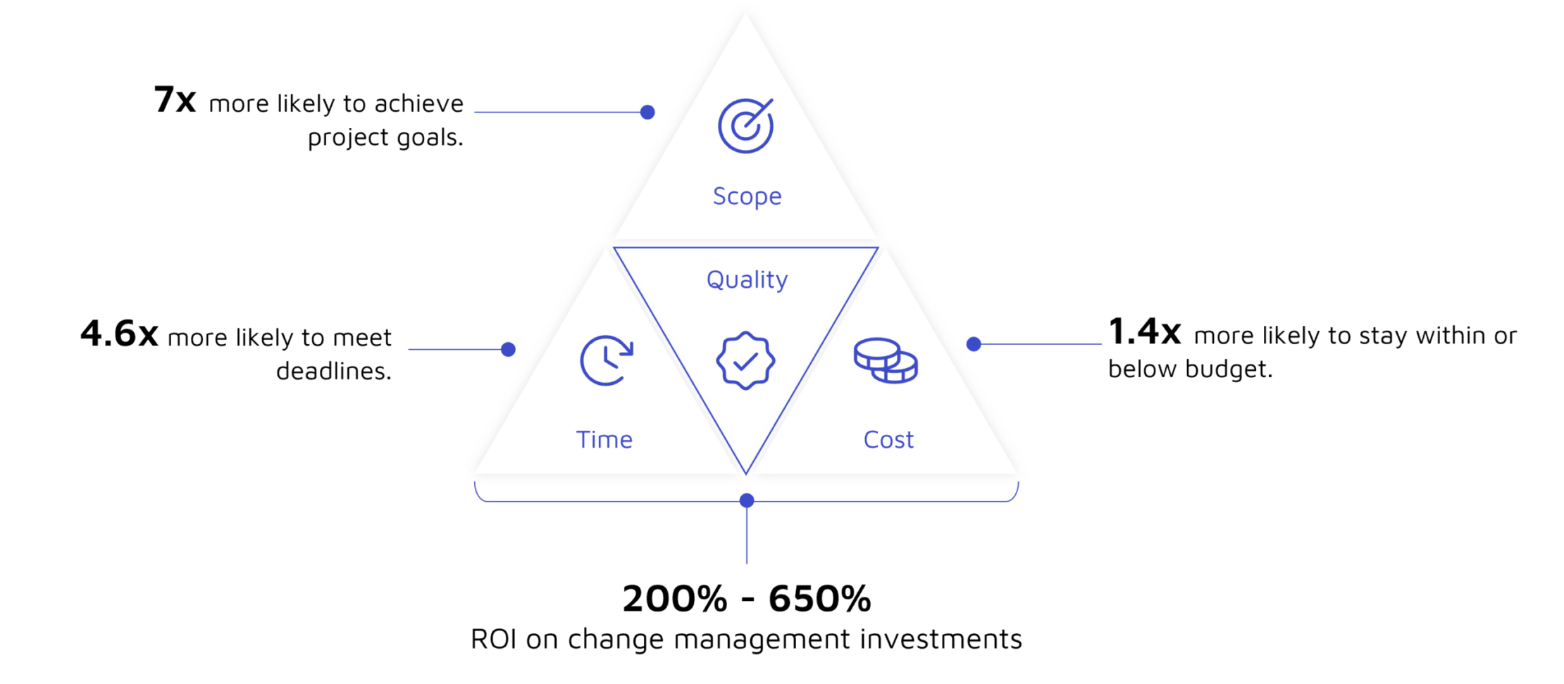 Change Management Value
