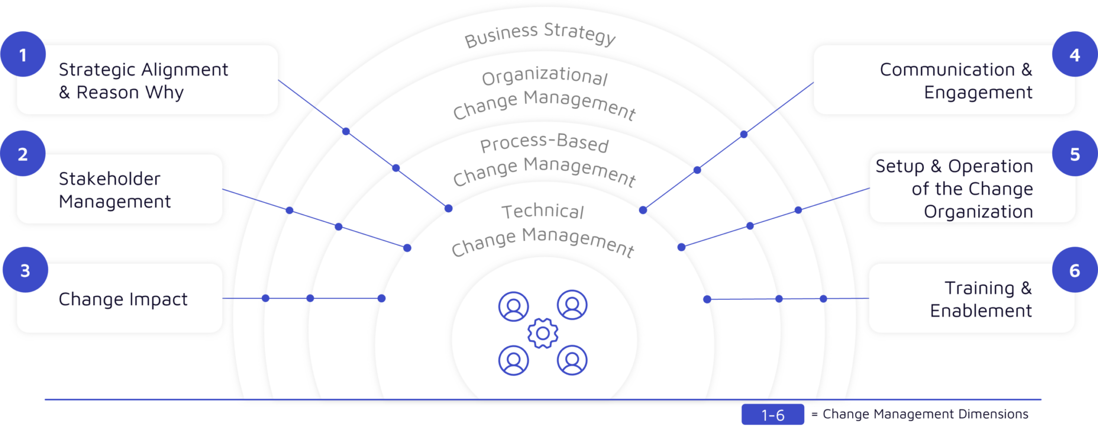 Change Management Dimensions
