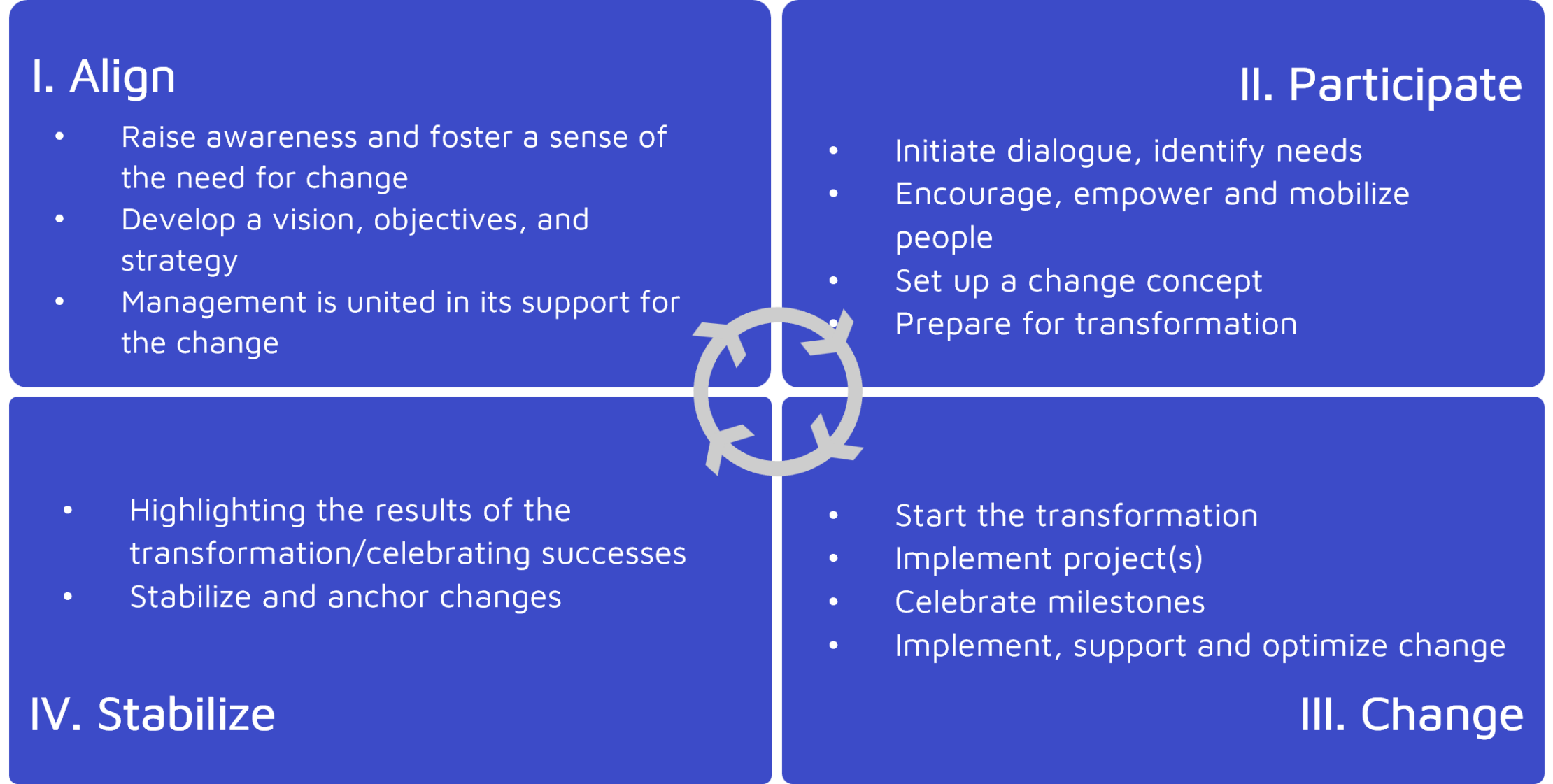 Change Management, 4 phases