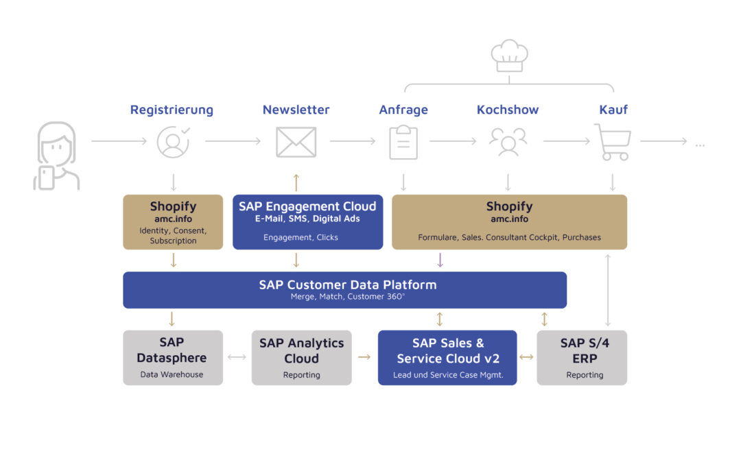Grafik der Systemarchitektur von AMC mit allen angebundenen E-Commerce- und CX-Plattformen und Anwendungen auf Basis der SAP CX Solutions