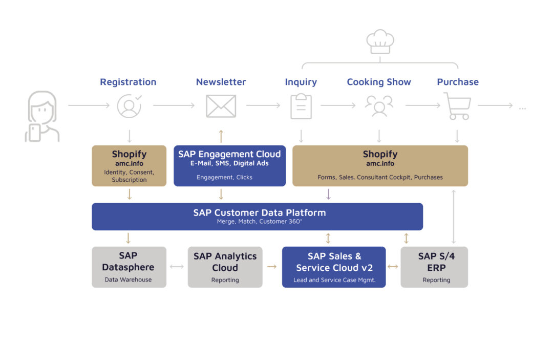 Graphic showing the system architecture at AMC based on SAP CX