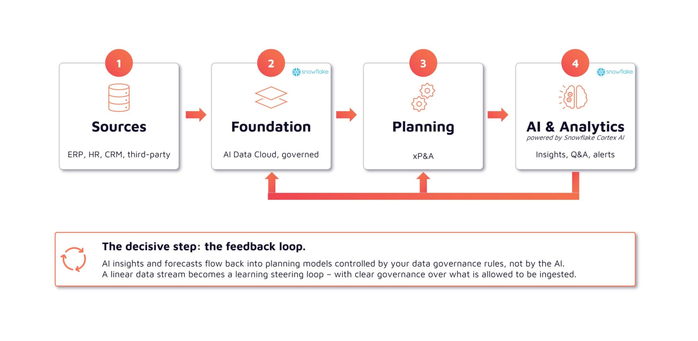 Data Integration with Snowflake