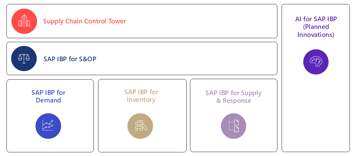 Visão geral gráfica dos módulos do SAP IBP