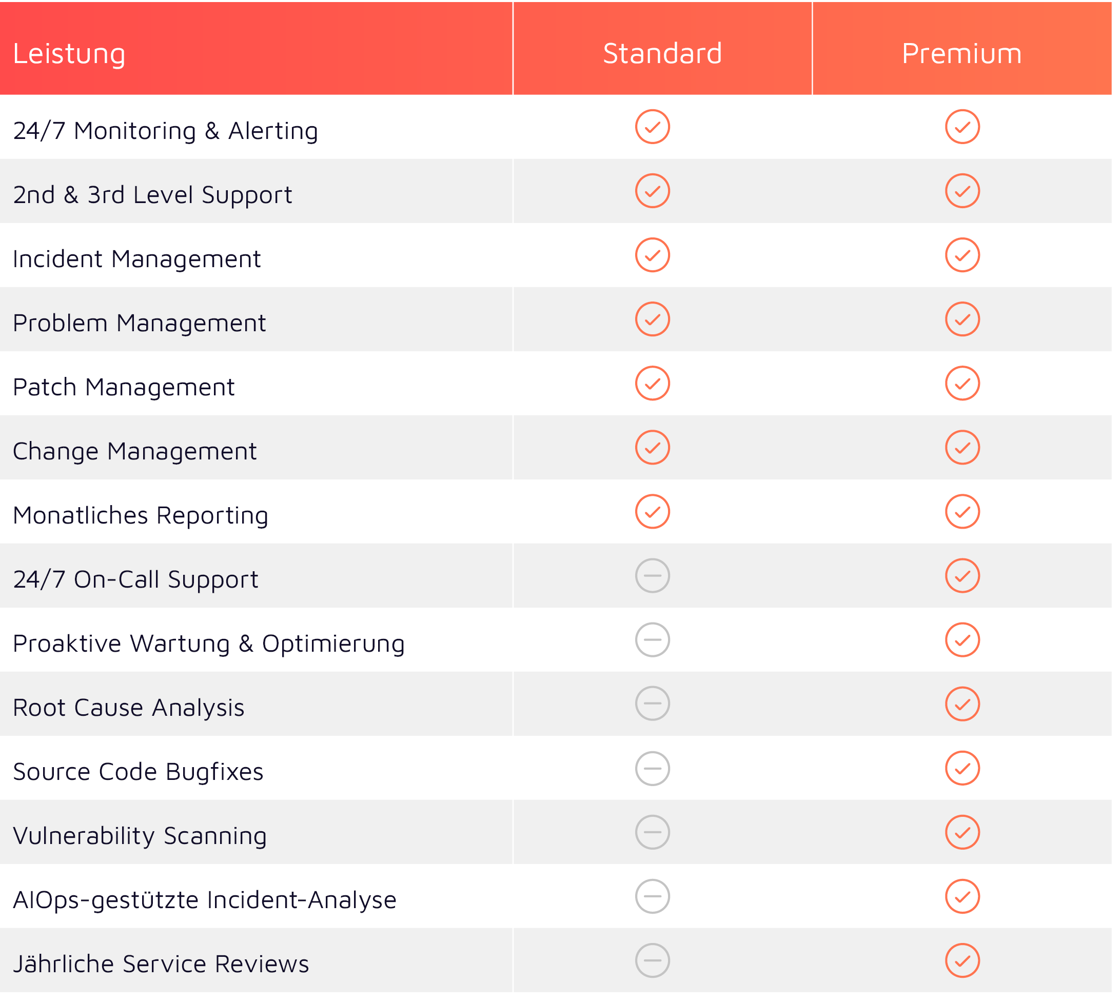 Managed Services: Service-Pakete