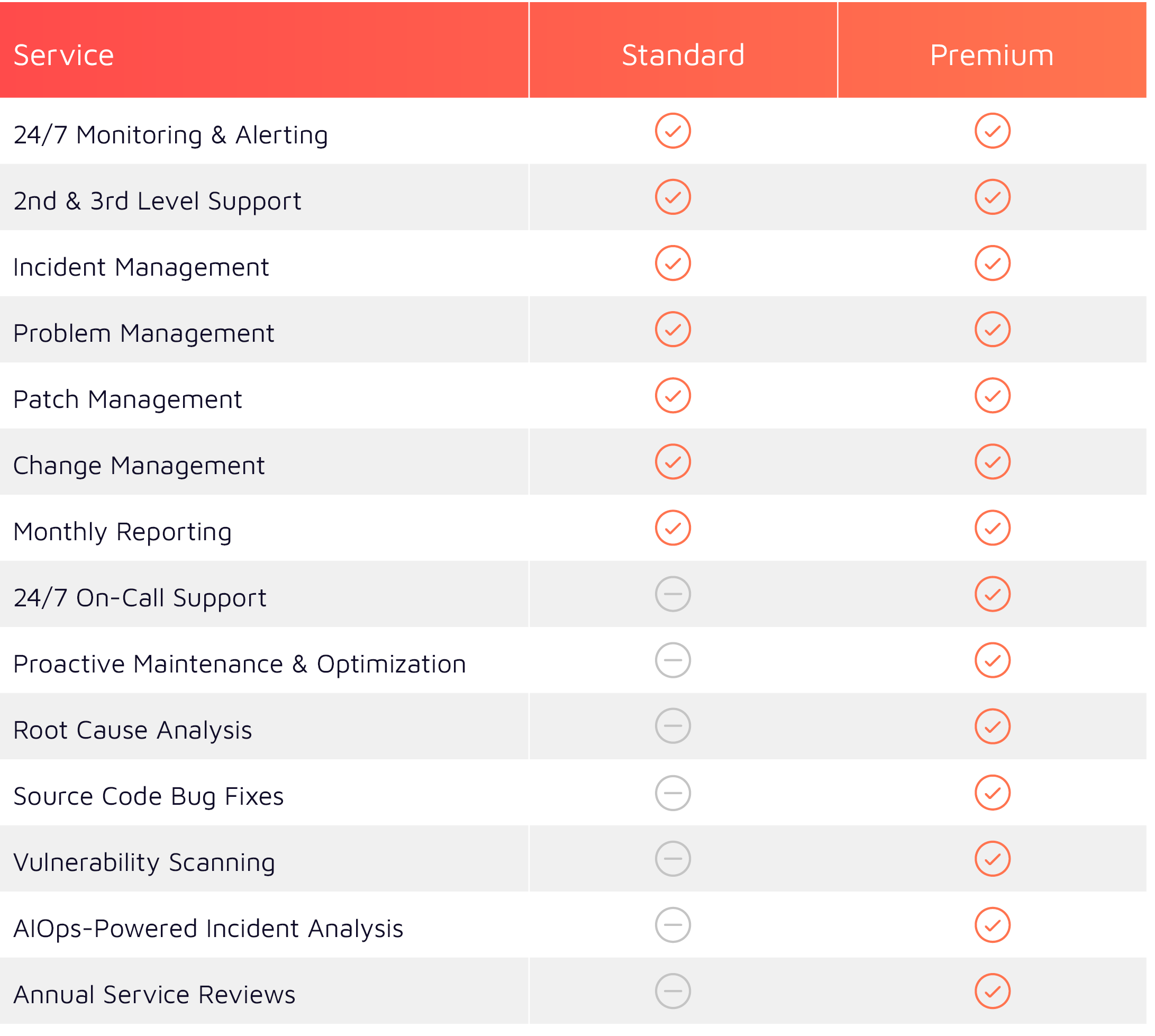 Managed Services: Scope of Services Overview