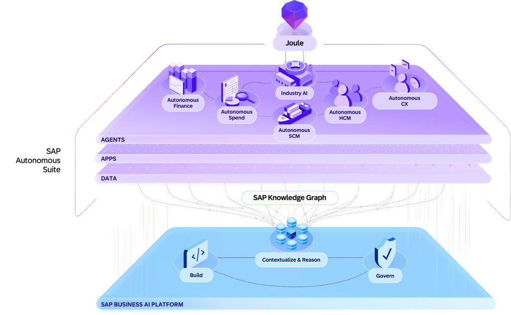 Grafik zum Aufbau des Autonomous Enterprise