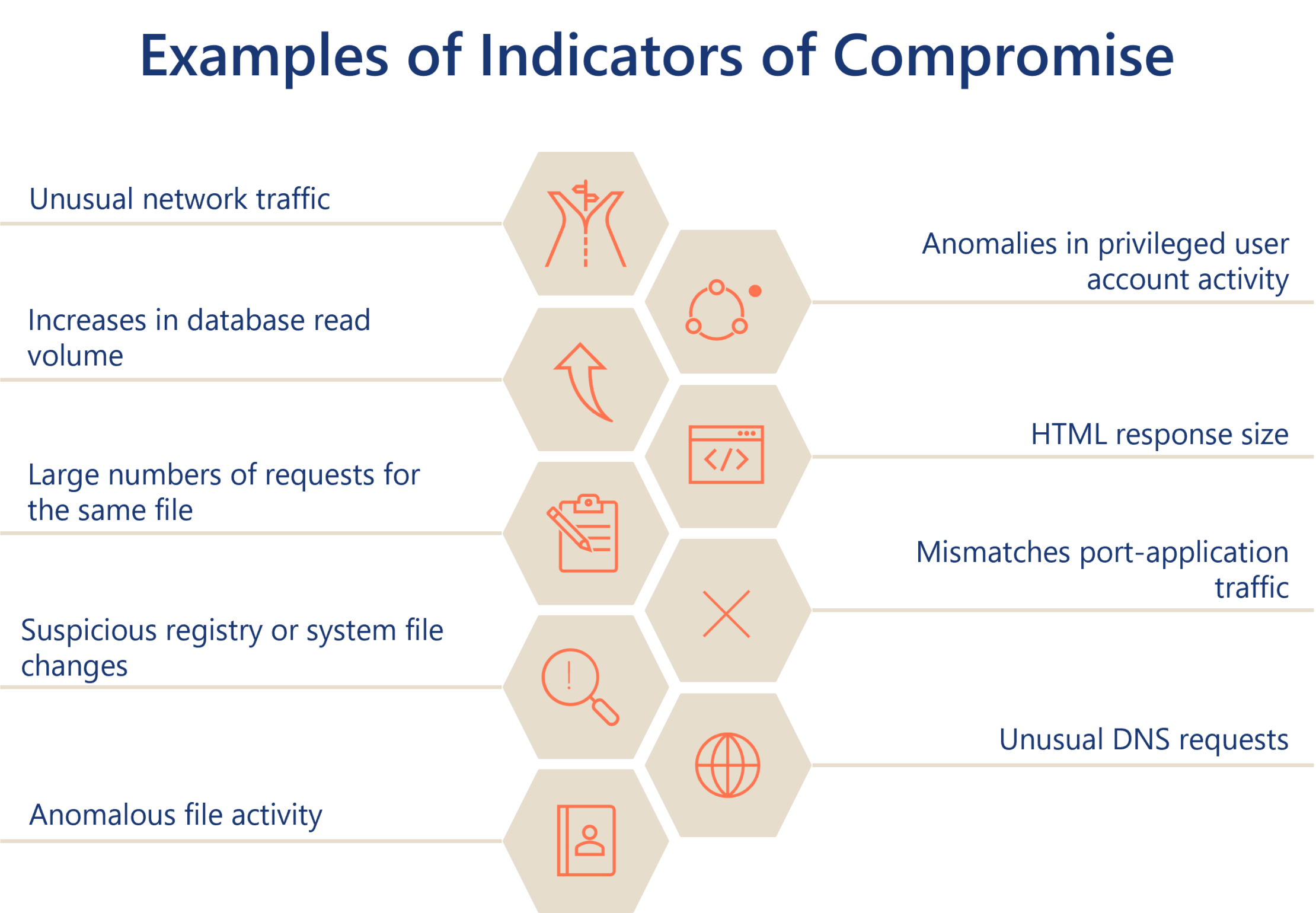 Infografía en la que se enumeran ejemplos de indicadores de compromiso (IOC) en materia de ciberseguridad, entre los que se incluyen el tráfico de red inusual, la actividad sospechosa y las anomalías en diversas áreas del sistema.