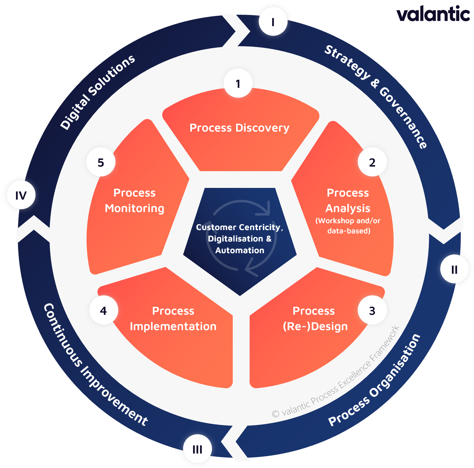 Ilustração do Quadro de Excelência de Processos da valantic Management Consulting, com um círculo interior e um círculo exterior