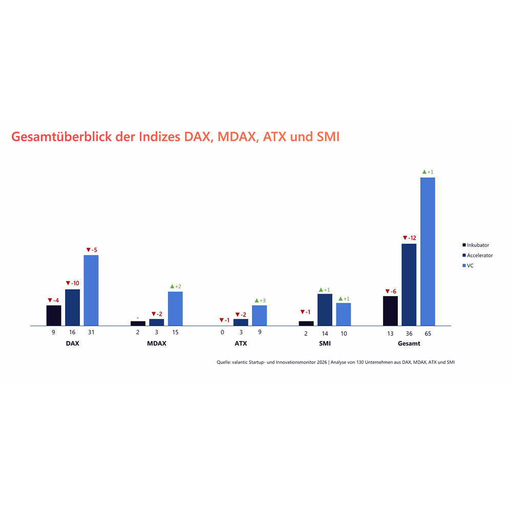 Infografik valantic Startup- und Innovationsmonitor 2026: Gesamtüberblick der Indizes DAX, MDAX, ATX und SMI