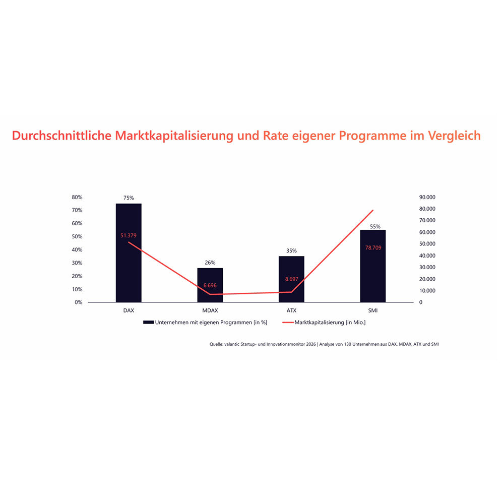 Infografik valantic Startup- und Innovationsmonitor 2026: Durchschnittliche Marktkapitalisierung und Rate eigener Programme im Vergleich