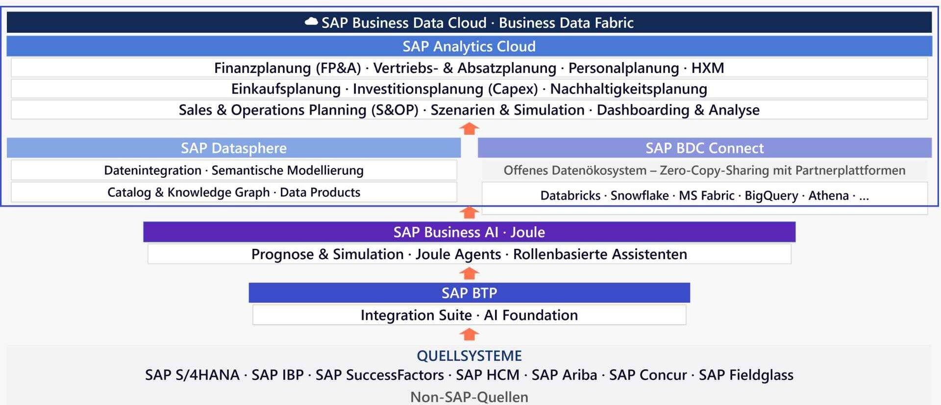 Die Zielarchitektur für Planung mit SAP BDC