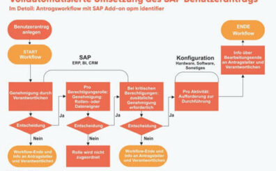 Grafik Vollautomatisierte Umsetzung des SAP Benutzerantrags im valantic Design