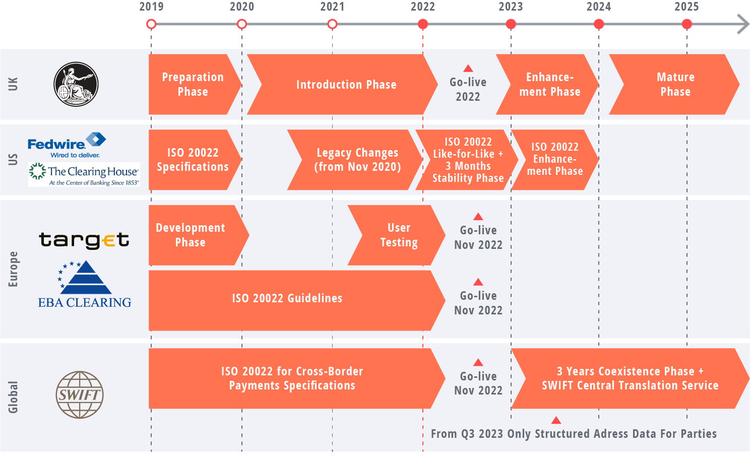 Migration process ISO 20022 valantic
