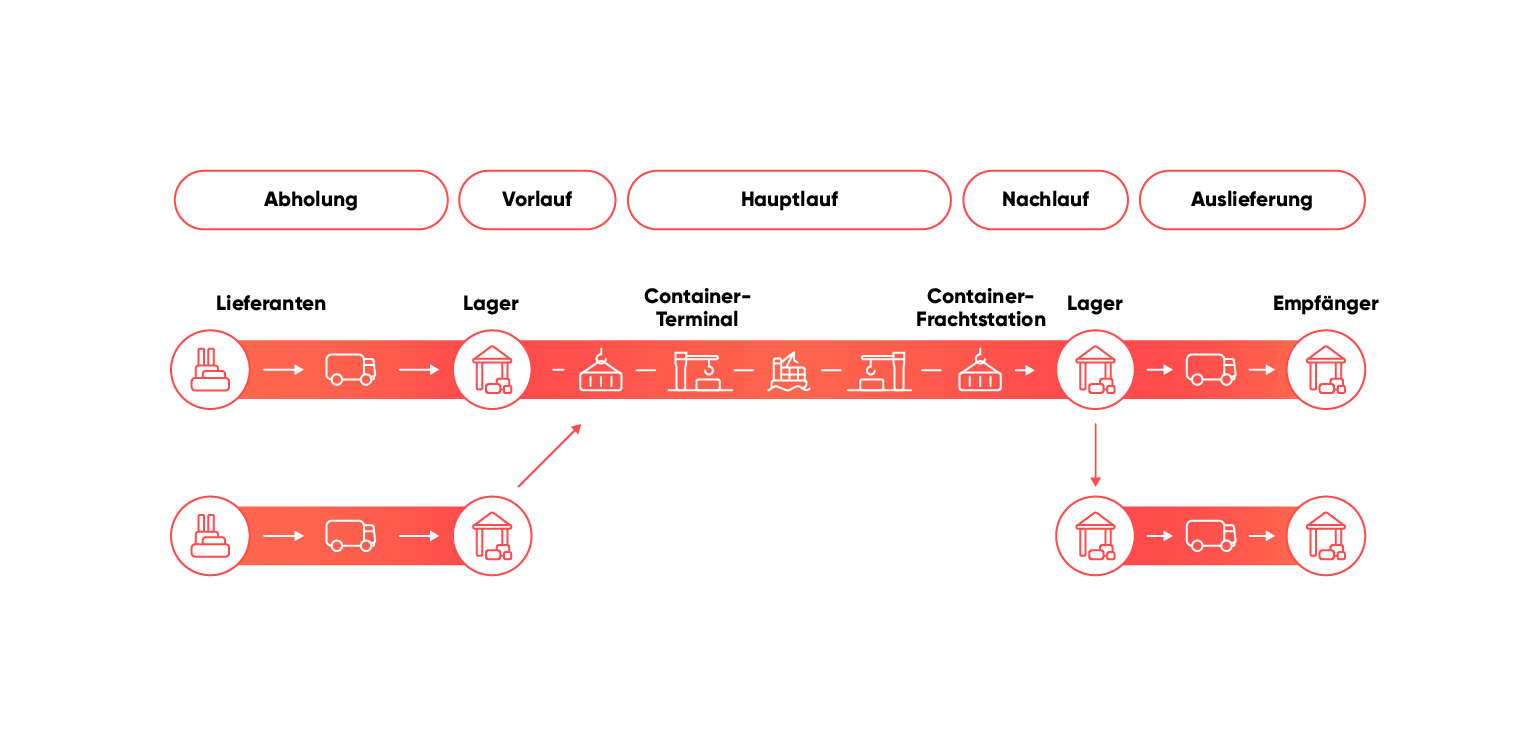 Grafik von Frachtkonsolidierungs- und Verteilungsprozessen in SAP TM im valantic Design