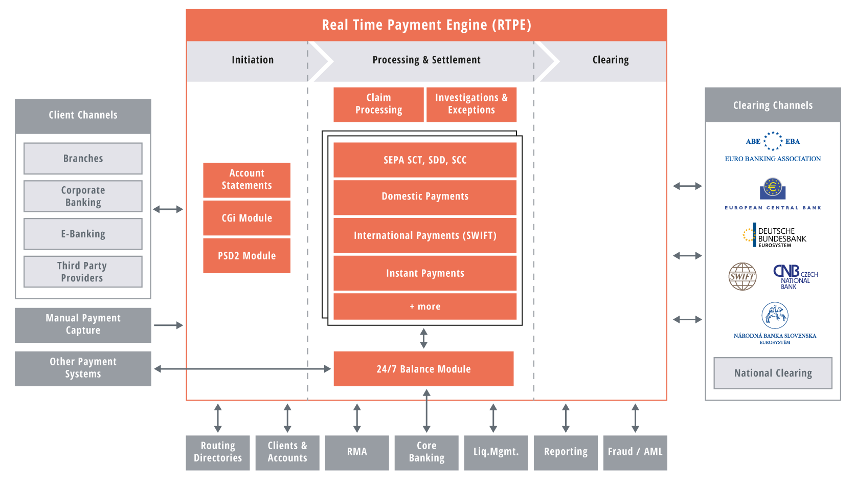 Grafik Darstellung der valantic Software RTPE