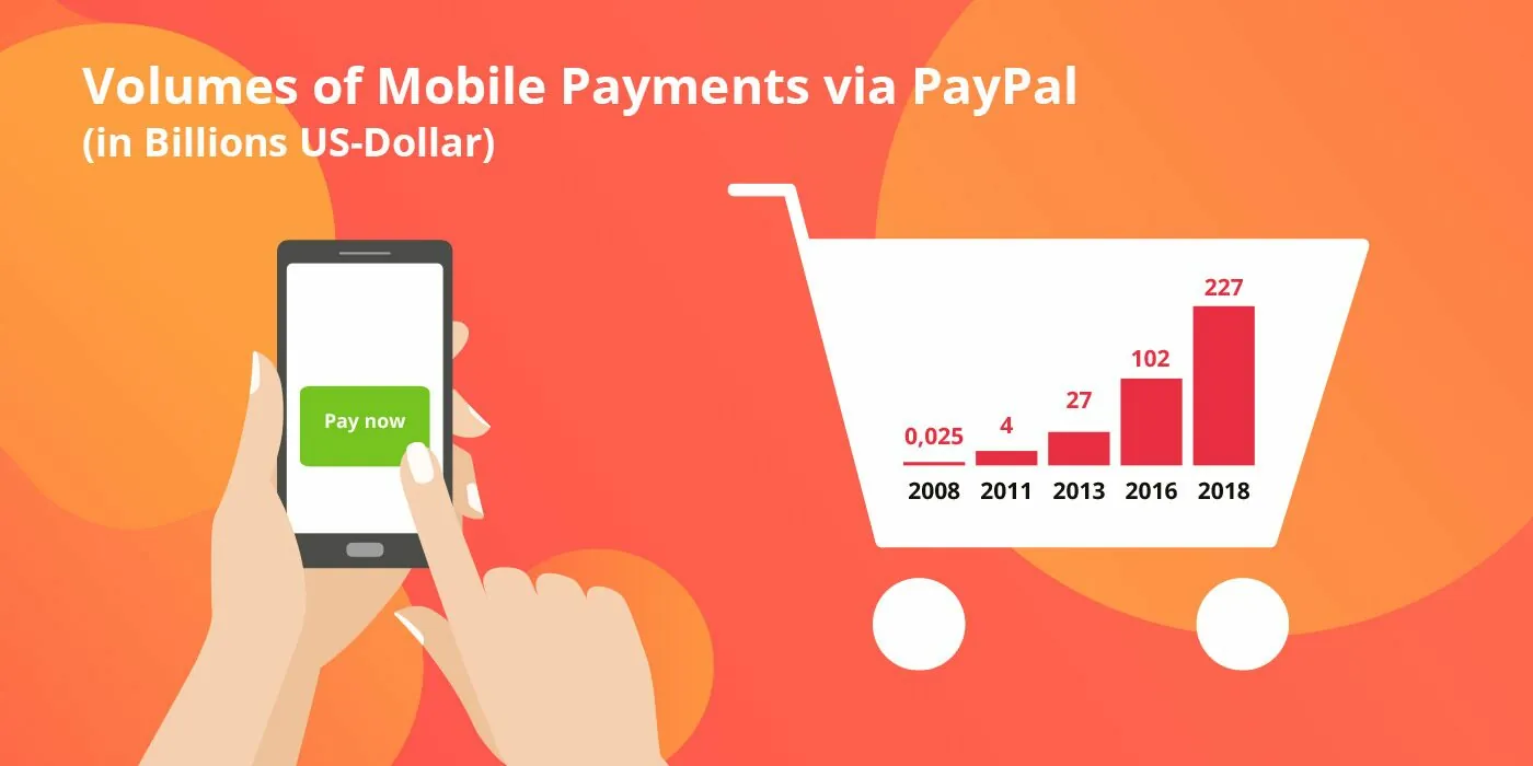 Grafik Darstellung Echtzeit Payment Volumen Paypal, valantic Case Study Ceska Sporitelna