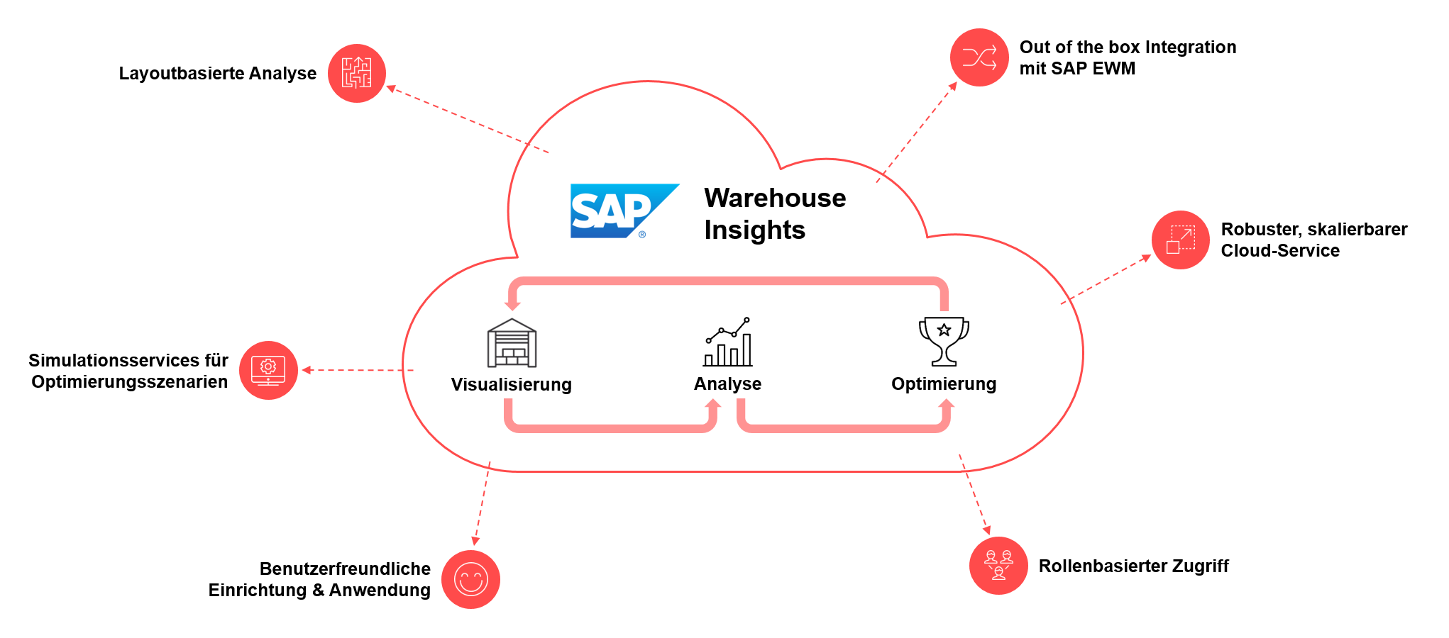 Bild einer beschrifteten Wolke, Übersicht SAP Warehouse Insights, Planungswerkzeug zur Analyse, Visualisierung und Optimierung des Lagerbetriebs