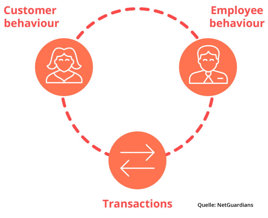 diagram customer and employee behavior - transactions, valantic Case Study Ceska Sporitelna