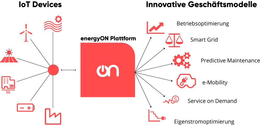 Grafik valantic Case Study energyOn Plattform bei Misurio