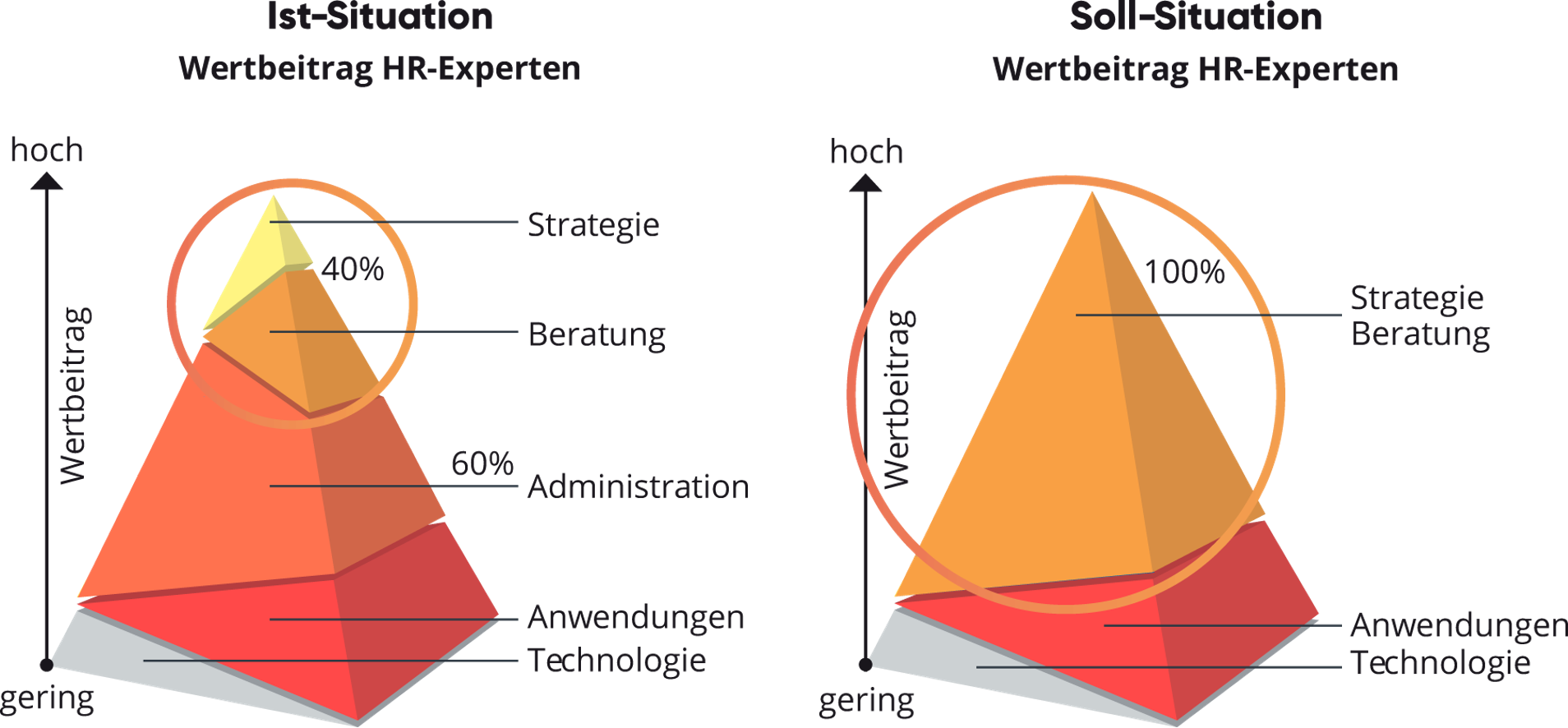 Grafik mit Pyramiden zum Thema Wertbeitrag HR Experten, valantic HCM Inside