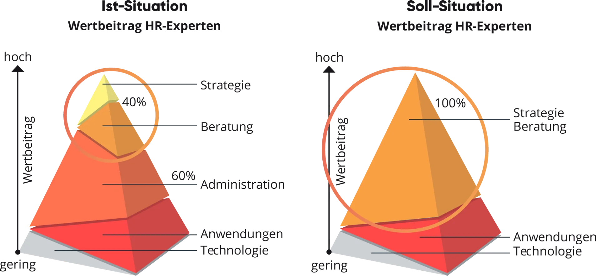 Grafik mit Pyramiden zum Thema Wertbeitrag HR Experten, valantic HCM Inside