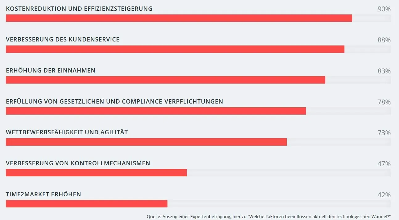 valantic Infografik zur Expertenbefragung: "Welche Faktoren beeinflussen den technischen Wandel?"
