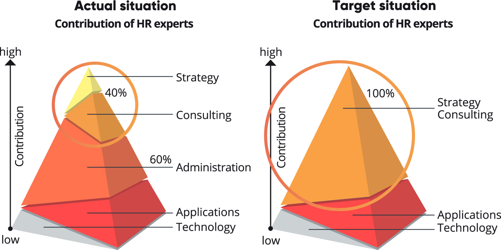 Graphic with pyramids about value contribution HR experts, valantic HCM Inside