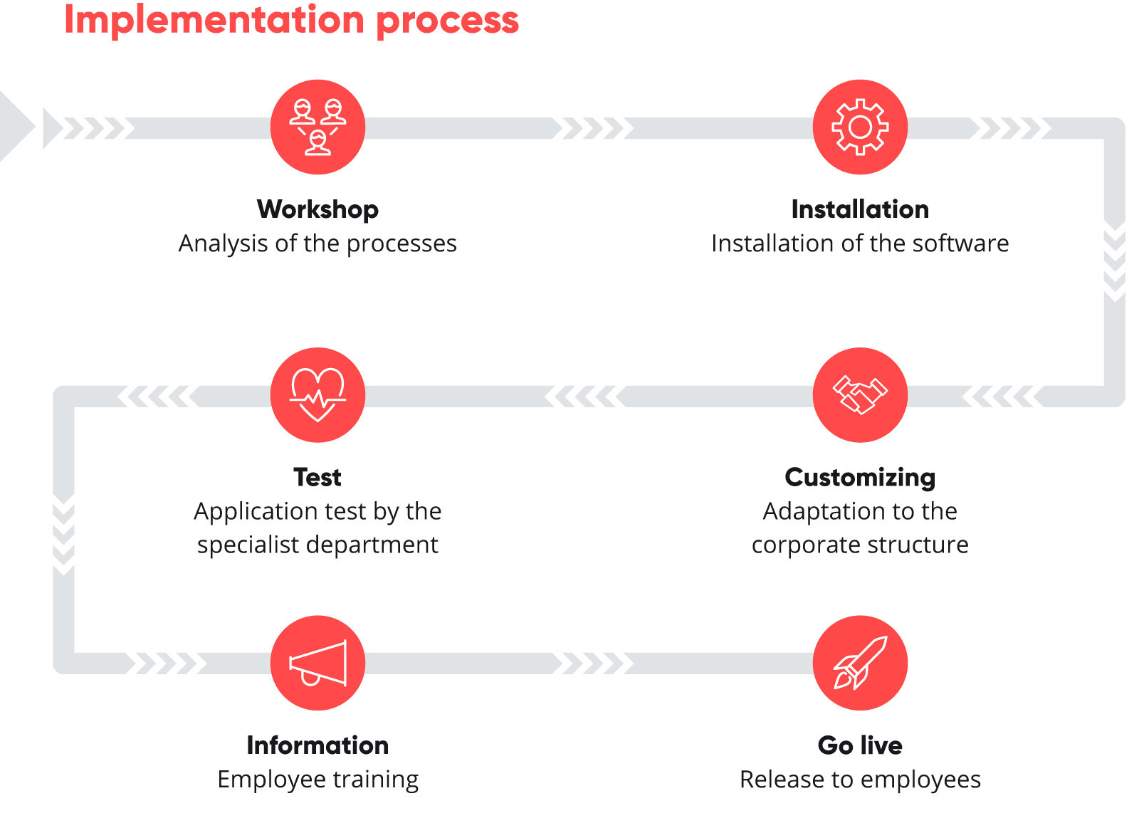 valantic graphic about the HCM Inside implementation process