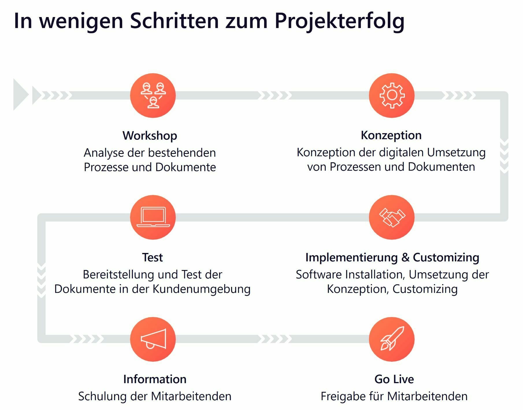 Implementierungsschritte HCM