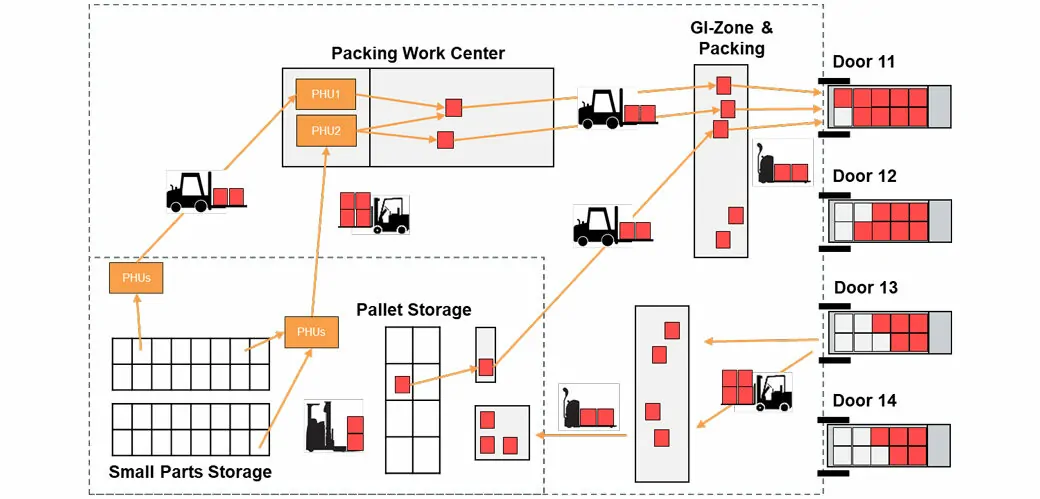 valantic graphic about path-optimized putaway and removal, SAP EWM Add ons