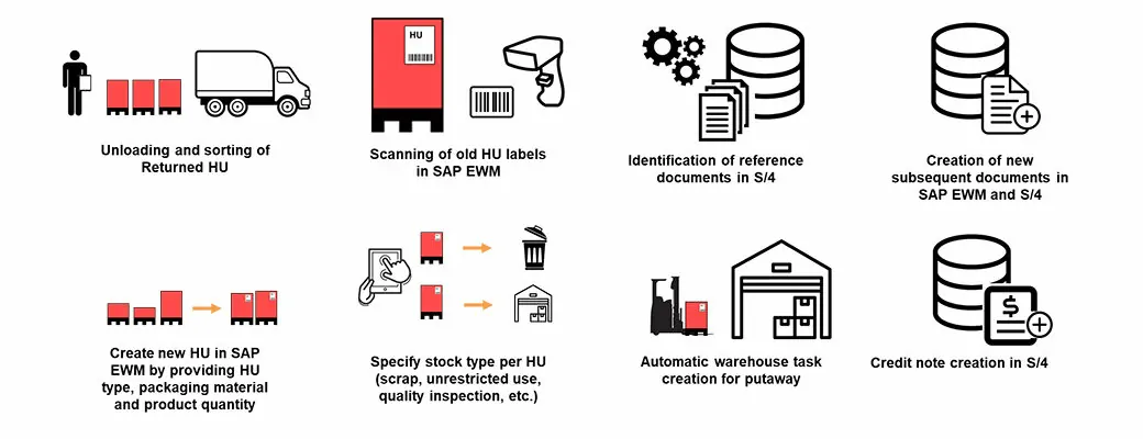 valantic graphic about quick entry of unplanned returns, SAP EWM Add ons