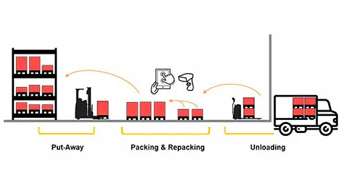 valantic graphics about quick packaging, SAP EWM Add ons