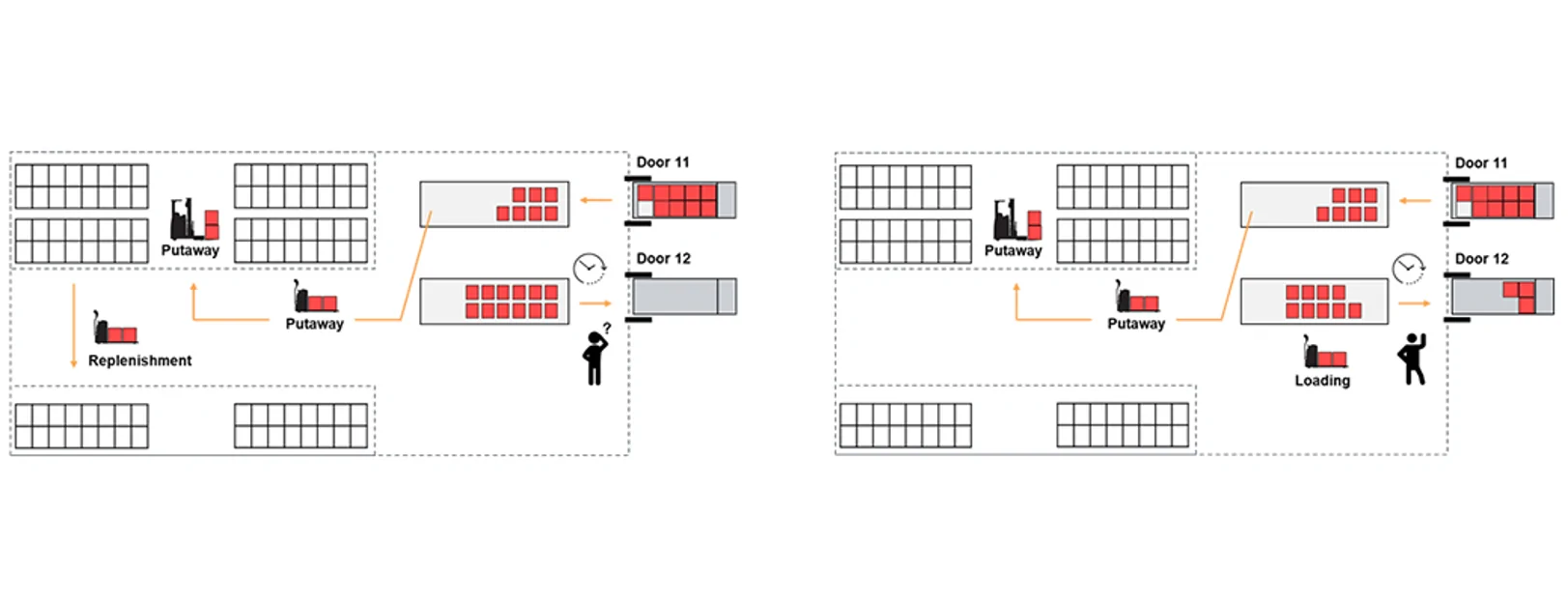 valantic graphic about automatic re-prioritization of warehouse orders in resource management, SAP EWM Add ons