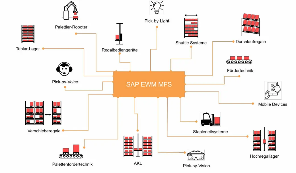 valantic graphics about warehouse automation with SAP MFS