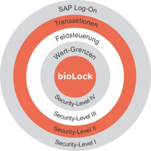 biolock-sap-security-loesung