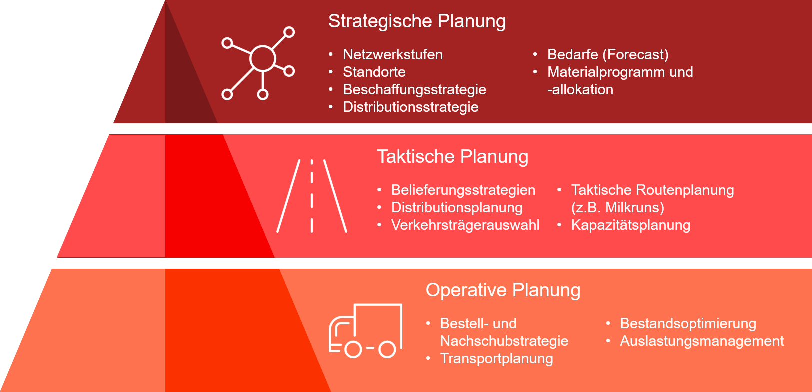 valantic Grafik zum Thema Supply Chain Design, valantic Logistikmanagement