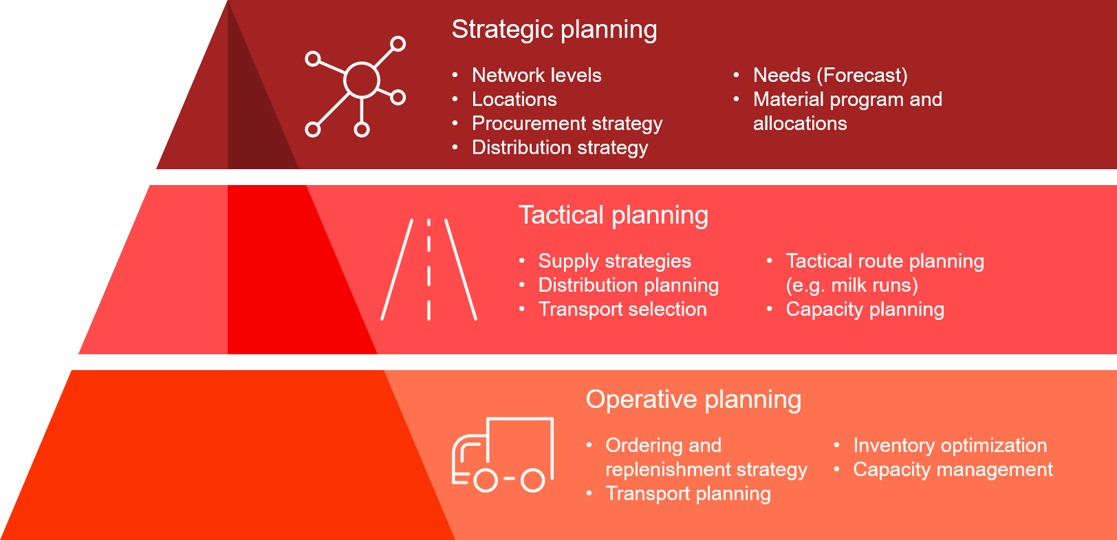 valantic graphics about supply chain design, valantic logistics management