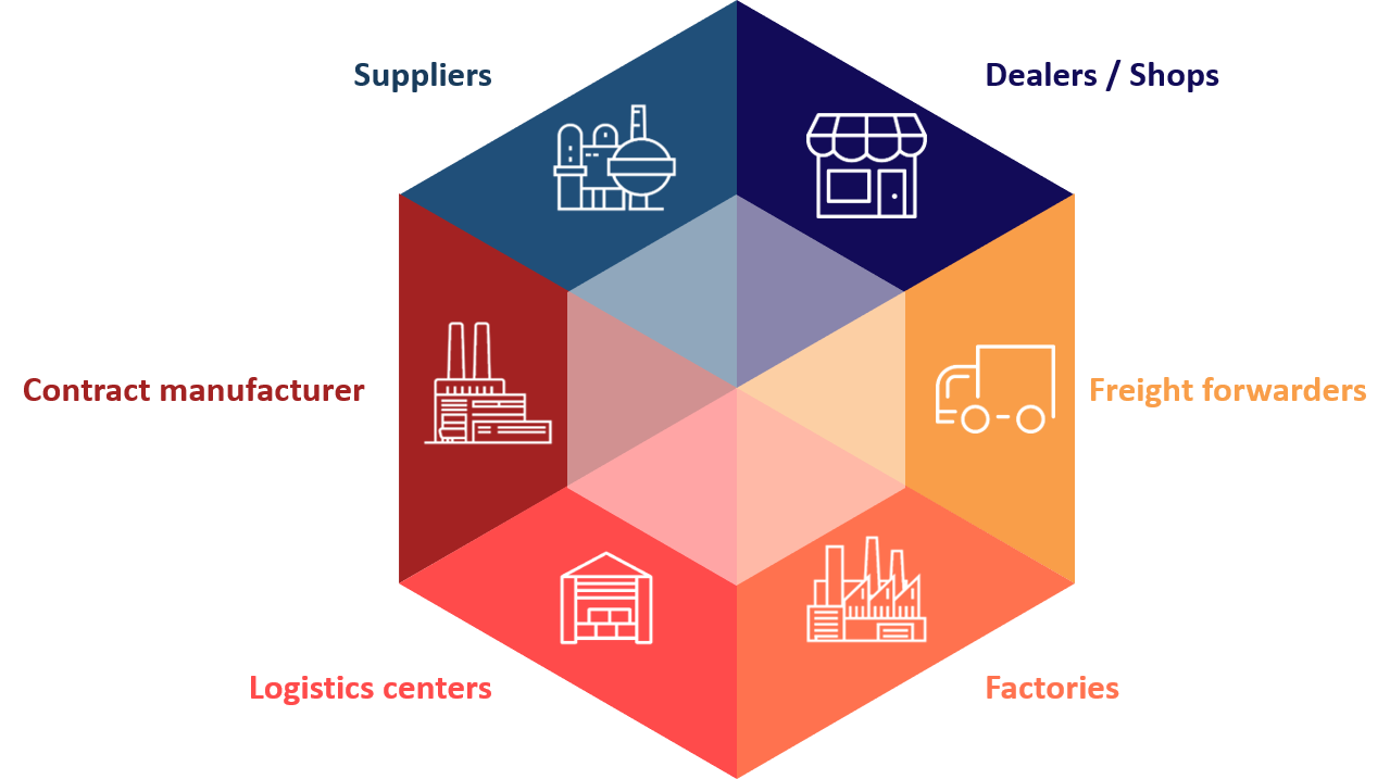 valantic graphic about multi level inventory optimization, supply chain design, valantic logistics management