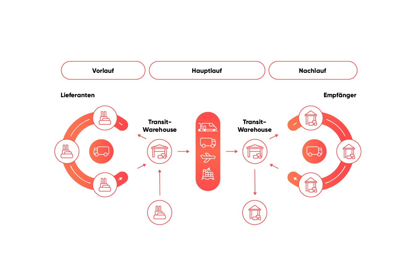 Grafik Transitlagerung, SAP TM Lösungen für Logistikdienstleister