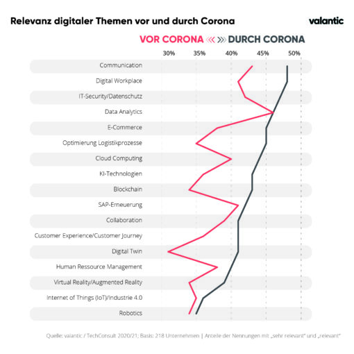 Infografik zur valantic und techconsult Studie: Relevanz digitaler Themen vor und nach Corona