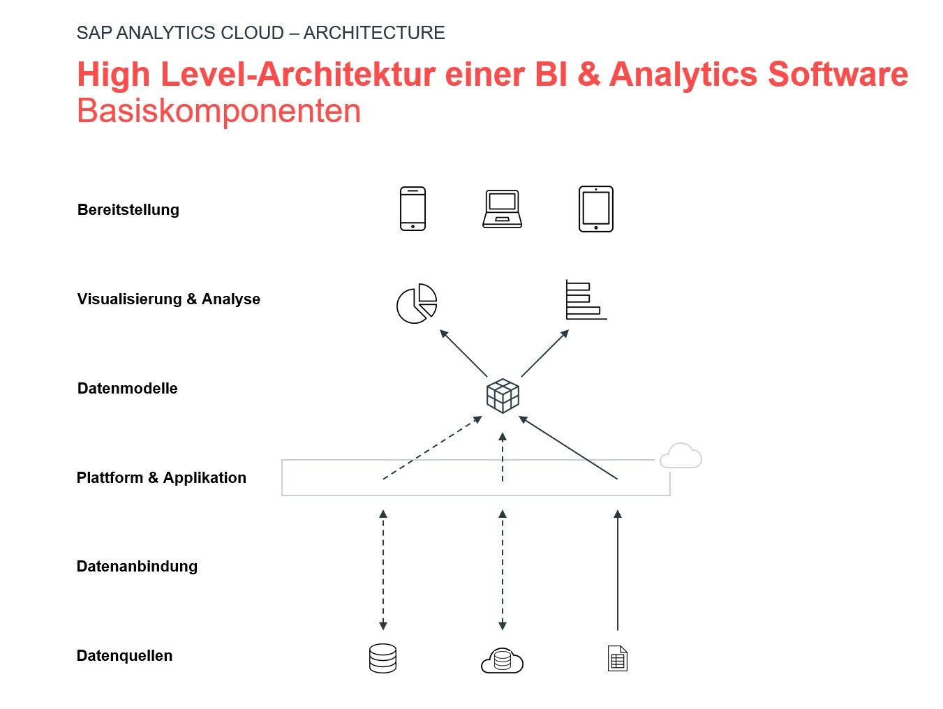 Visualisierung der Architektur einer BI & Analytics Software, SAP Analytics Cloud