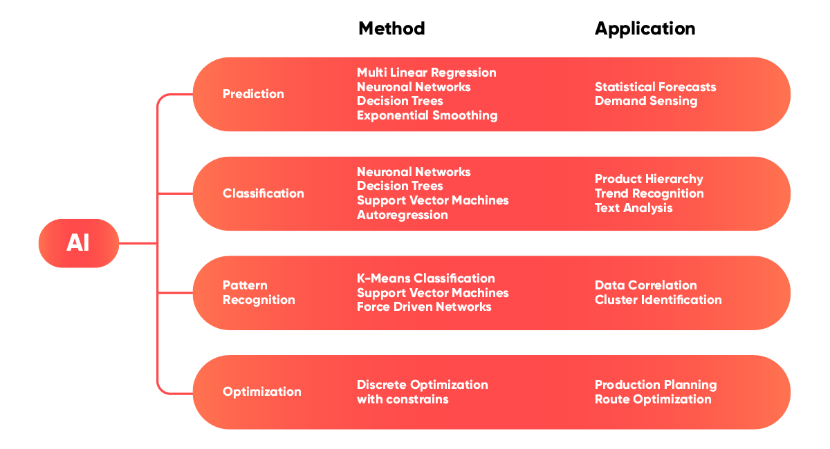 valantic graphic about AI methods applications in the supply chain, supply chain analytics