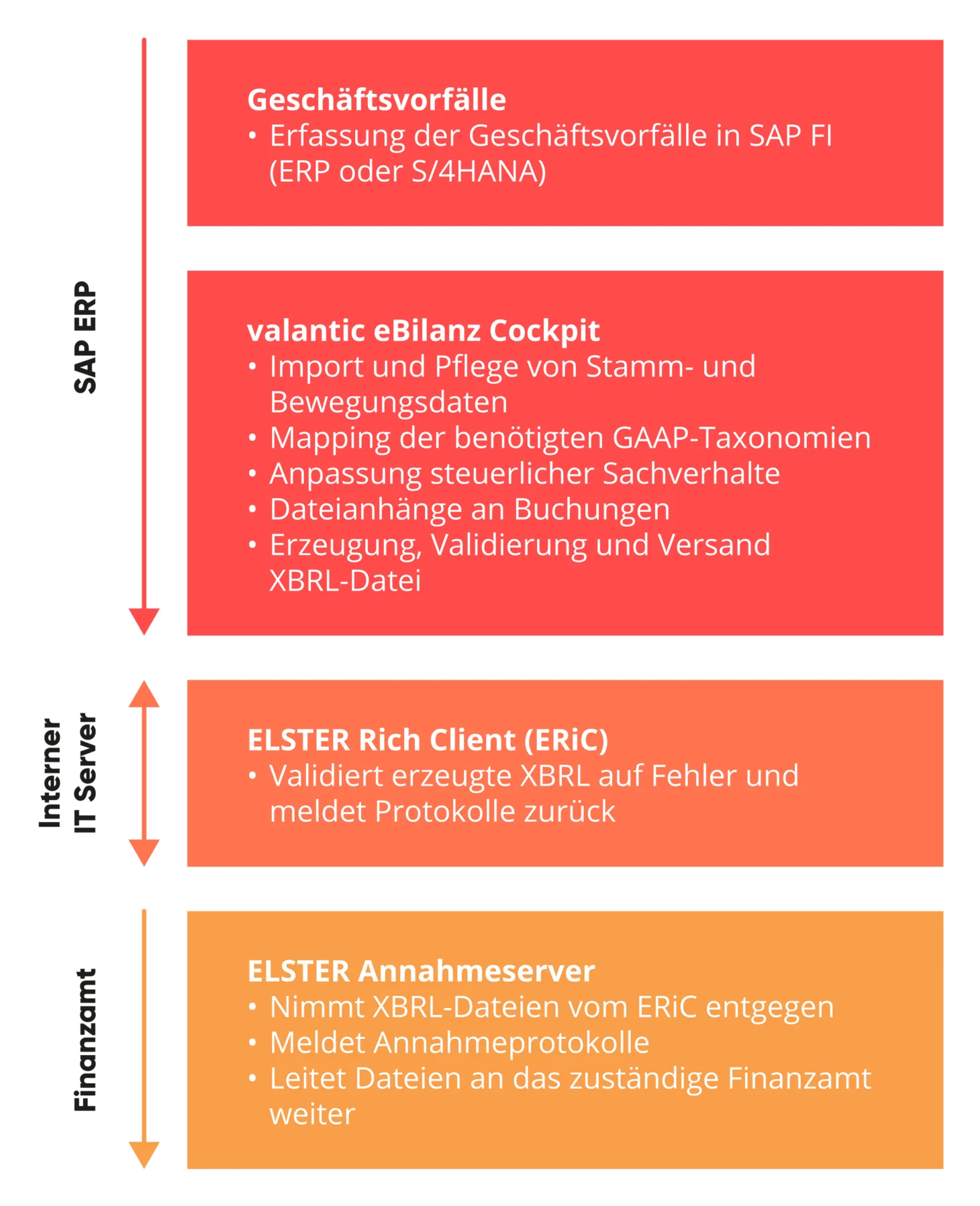 Infografik zum SAP Add-on eBilanz Cockpit von valantic