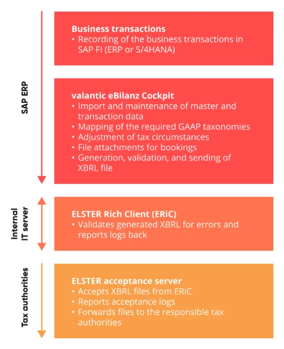 Infographic: SAP add-on eBilanz Cockpit, valantic